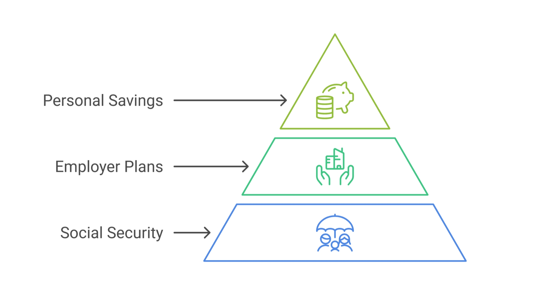 How the US Retirement System Is Structured